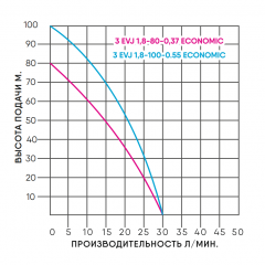 Скважинный насос Greenpump 3" EVJ 1,8-100-0,55 ECONOMIC