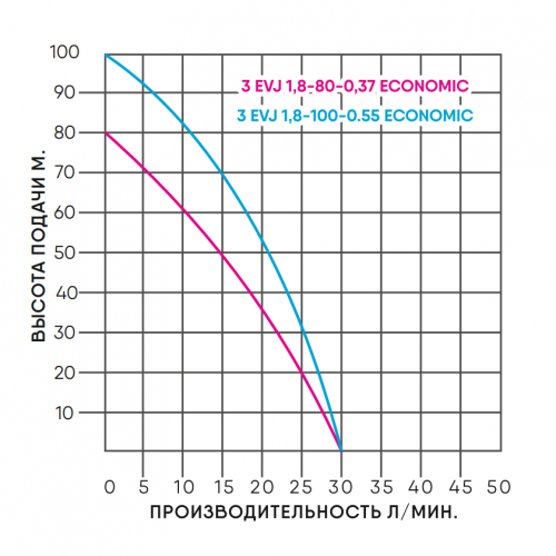Скважинный насос Greenpump 3" EVJ 1,8-100-0,55 ECONOMIC