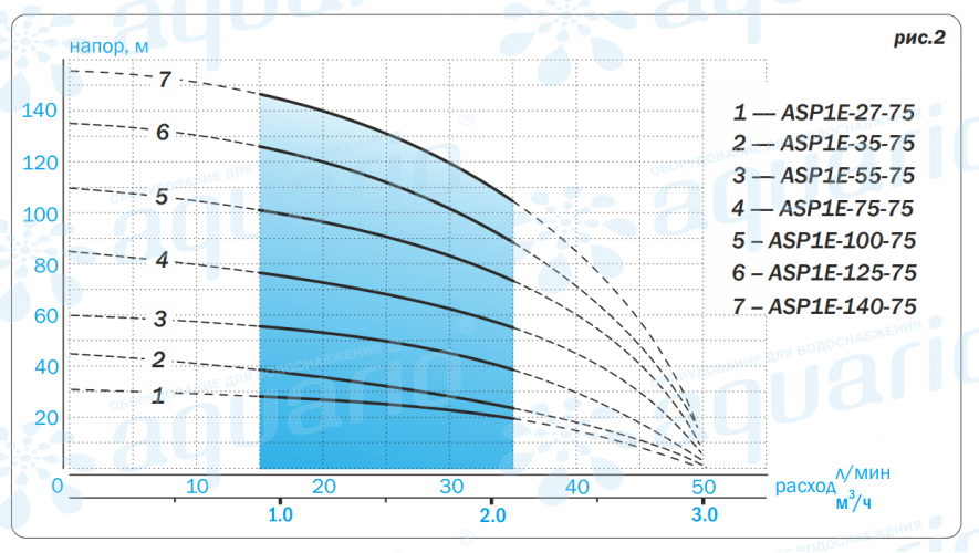 Скважинный насос Aquario ASP1E-75-75